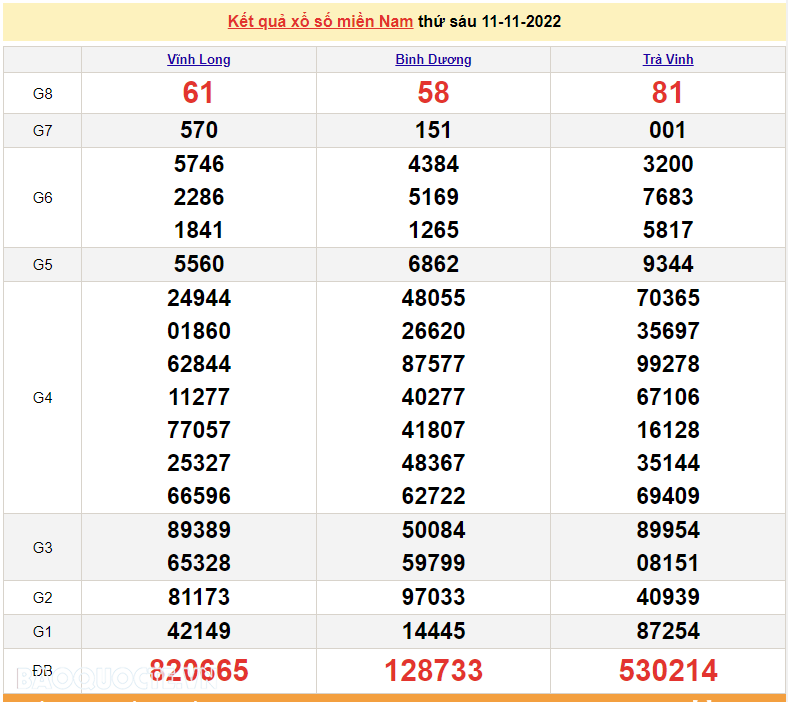 XSMN 13/11, trực tiếp kết quả xổ số miền Nam hôm nay 13/11/2022. xổ số hôm nay 13/11/2022
