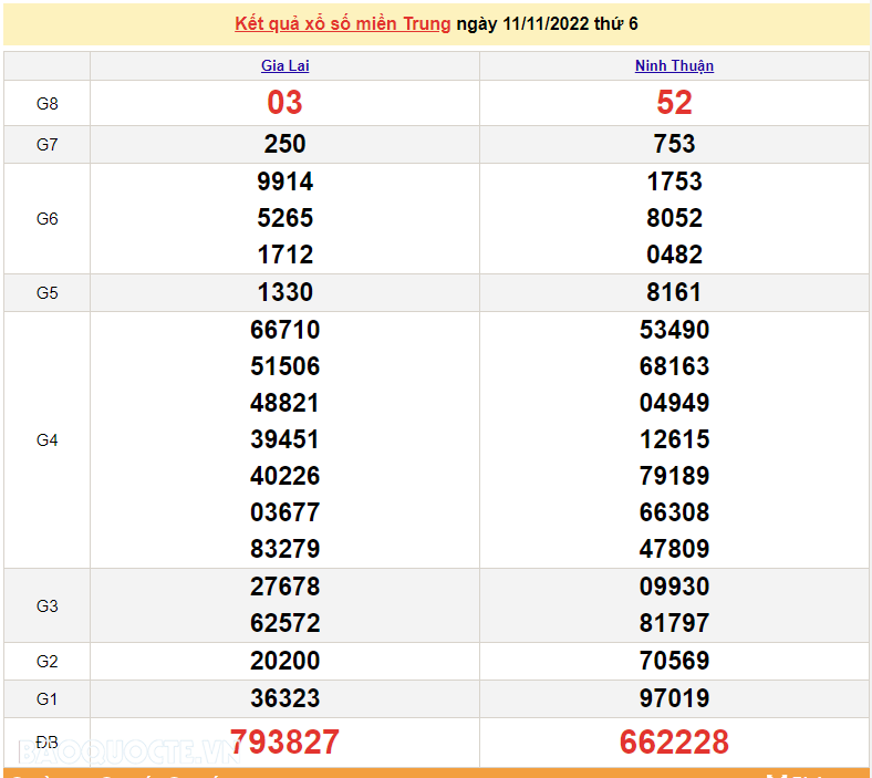 XSMT 13/11, kết quả xổ số miền Trung hôm nay Chủ Nhật 13/11/2022. SXMT 13/11/2022