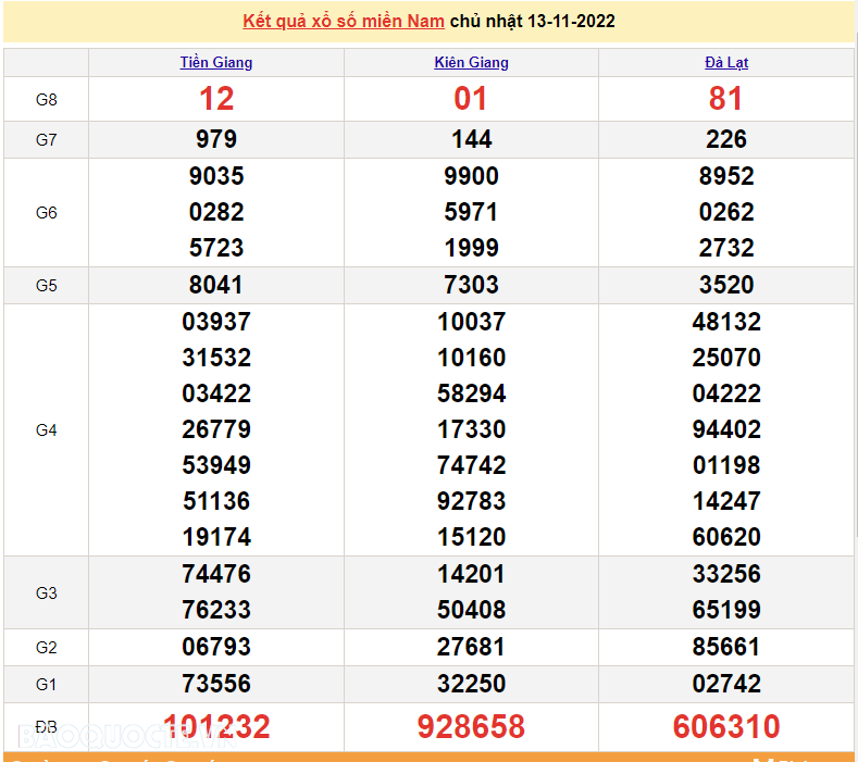 XSMN 13/11, trực tiếp kết quả xổ số miền Nam hôm nay 13/11/2022. xổ số hôm nay 13/11/2022