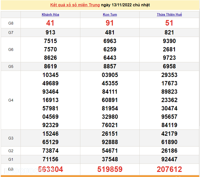 XSMT 13/11, trực tiếp kết quả xổ số miền Trung hôm nay Chủ Nhật 13/11/2022. SXMT 13/11/2022
