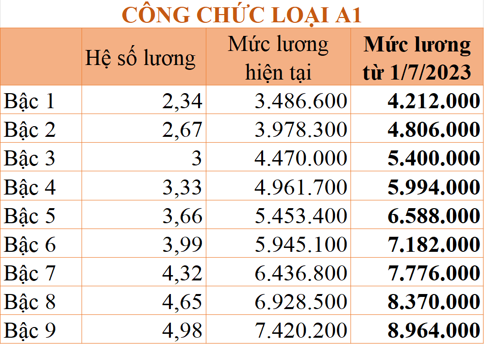 Chi tiết bảng lương công chức áp dụng từ ngày 1/7/2023