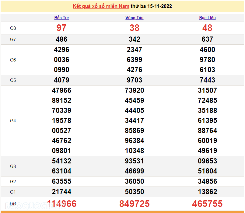 Trực tiếp xổ số miền Nam - XSMN 16/11 - SXMN 16/11/2022 - kết quả xổ số hôm nay 16/11