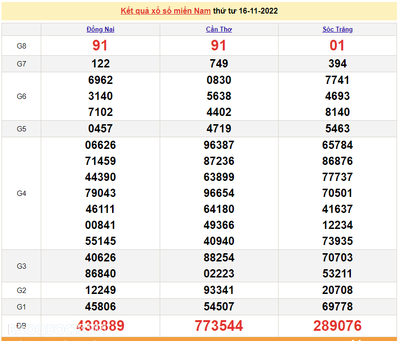 Trực tiếp xổ số miền Nam - XSMN 16/11 - SXMN 16/11/2022 - kết quả xổ số hôm nay 16/11