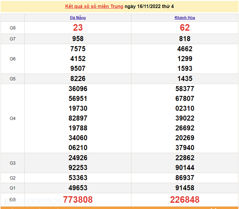 XSMT 18/11, kết quả xổ số miền Trung hôm nay thứ 6 ngày 18/11/2022. SXMT 18/11/2022