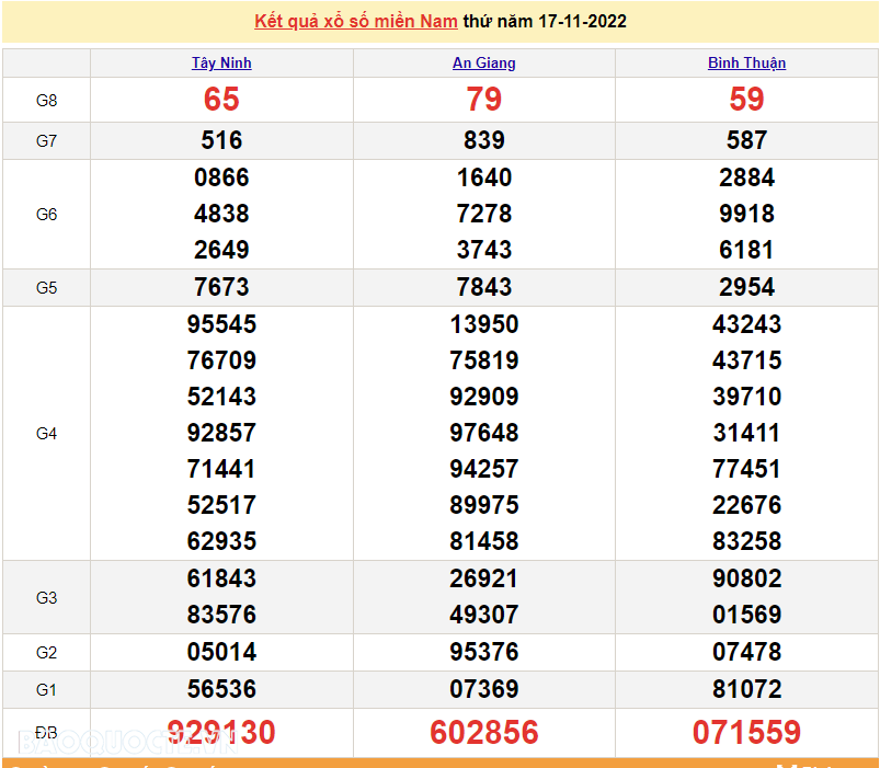 XSMN 18/11, trực tiếp kết quả xổ số miền Nam hôm nay 18/11/2022. xổ số hôm nay 18/11/2022 XSMN 18/11, trực tiếp kết quả xổ số miền Nam hôm nay 18/11/2022. xổ số hôm nay 18/11/2022