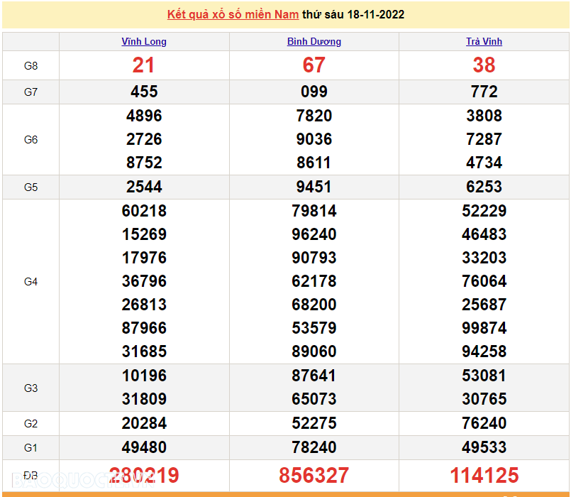 Trực tiếp xổ số miền Nam - XSMN 18/11 - SXMN 18/11/2022 - kết quả xổ số hôm nay 18/11