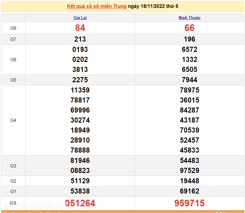 XSMT 18/11, kết quả xổ số miền Trung hôm nay thứ 6 ngày 18/11/2022. SXMT 18/11/2022