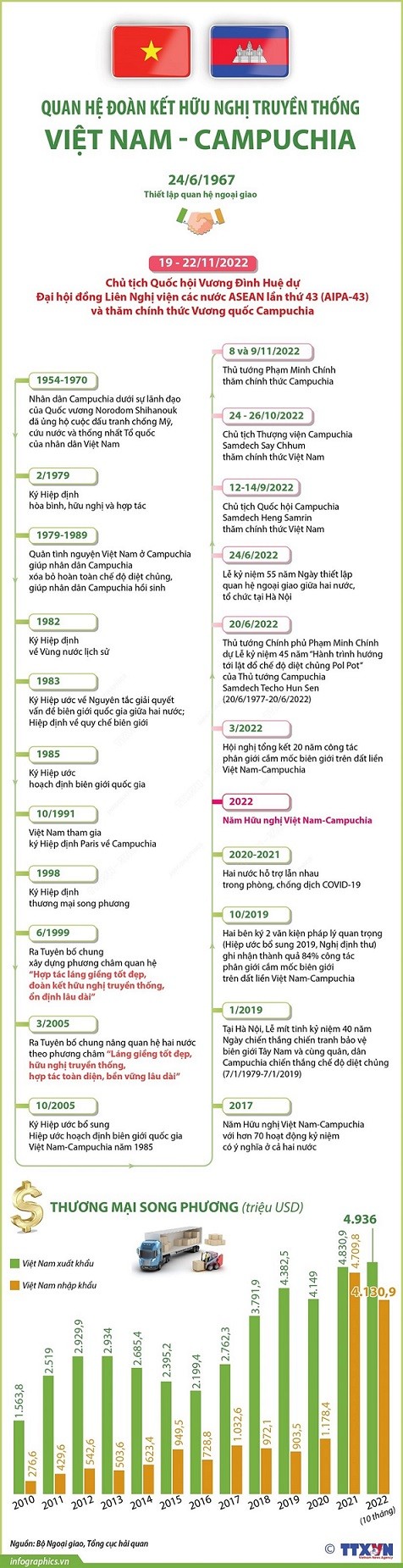 Quan hệ đoàn kết hữu nghị truyền thống Việt Nam và Campuchia Quan hệ đoàn kết hữu nghị truyền thống Việt Nam-Campuchia