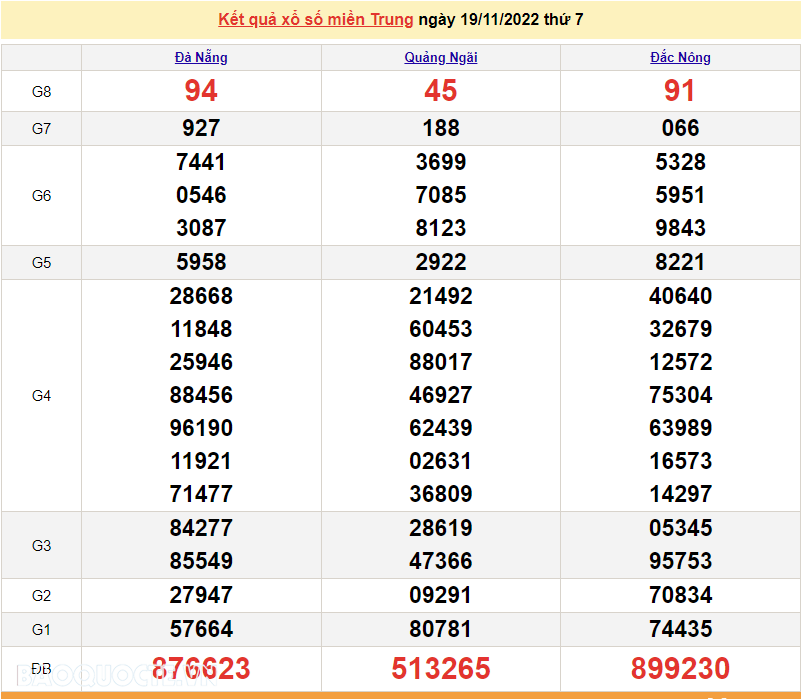 XSMT 19/11, kết quả xổ số miền Trung hôm nay thứ 7 ngày 19/11/2022. SXMT 19/11/2022