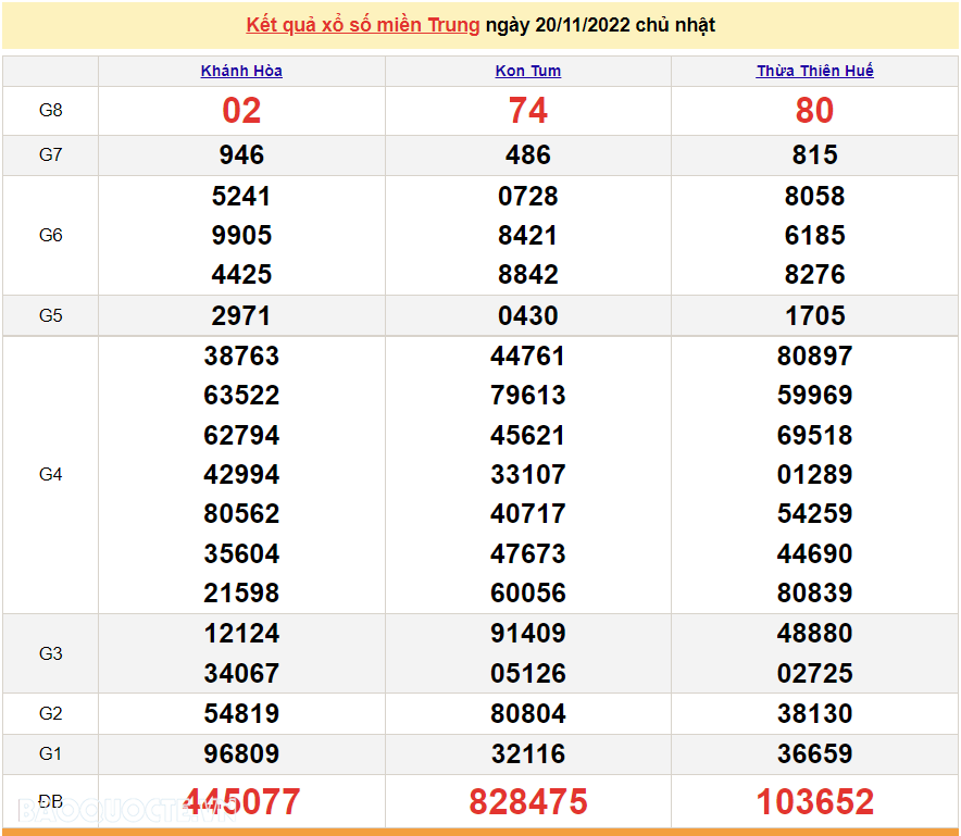 XSMT 22/11, kết quả xổ số miền Trung hôm nay thứ 3 ngày 22/11/2022. SXMT 22/11/2022 XSMT 22/11, kết quả xổ số miền Trung hôm nay thứ 3 ngày 22/11/2022. SXMT 22/11/2022