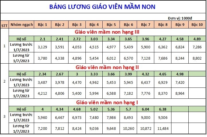 Bảng lương giáo viên áp dụng từ ngày 1/7/2023