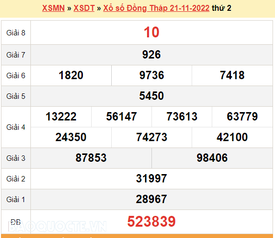 XSDT 21/11, kết quả xổ số Đồng Tháp hôm nay 21/11/2022. KQXSDT thứ 2