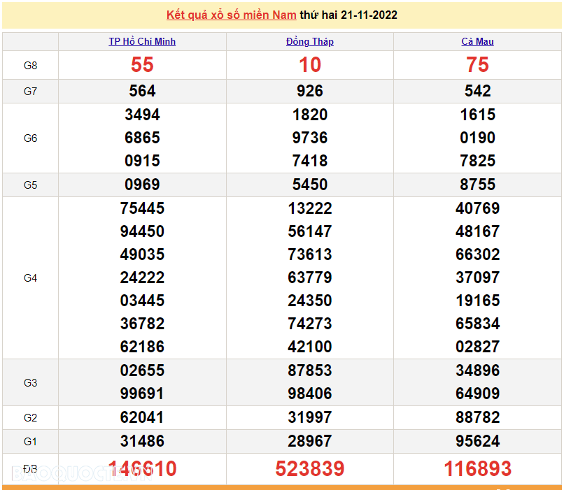 XSMN 21/11, trực tiếp kết quả xổ số miền Nam hôm nay 21/11/2022. xổ số hôm nay 21/11/2022