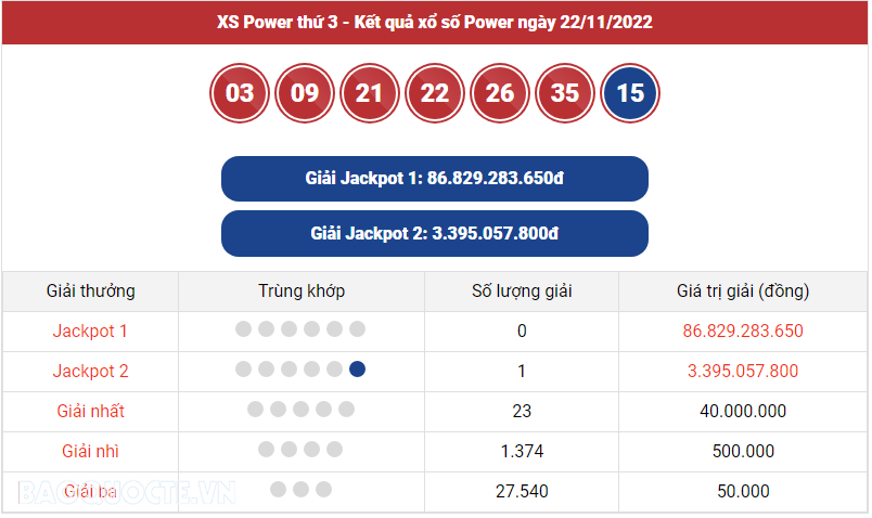 Vietlott 22/11, Kết quả xổ số Vietlott Power thứ 3 ngày 22/11/2022. xổ số Power 655 hôm nay