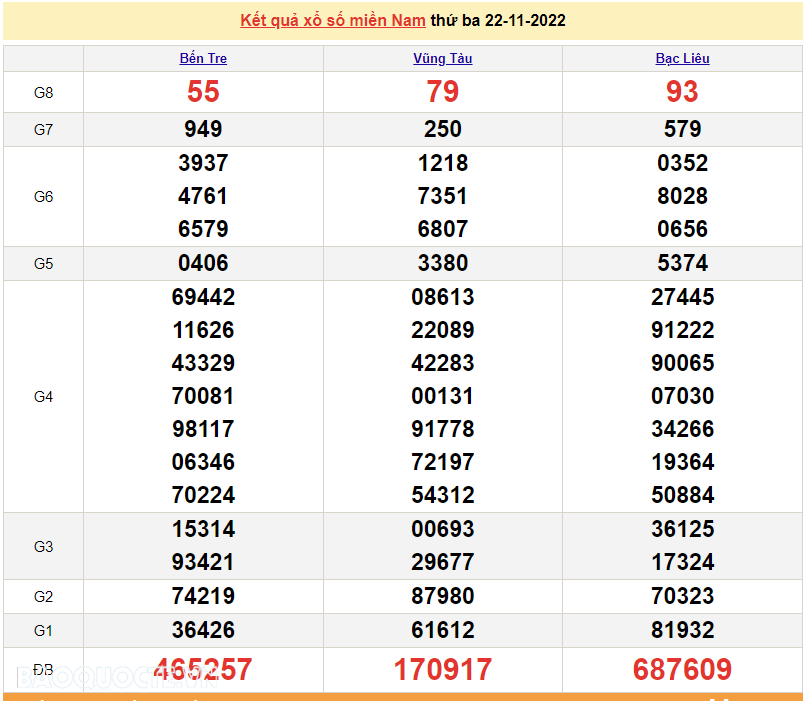 Trực tiếp xổ số miền Nam - XSMN 24/11 - SXMN 24/11/2022 - kết quả xổ số hôm nay 24/11