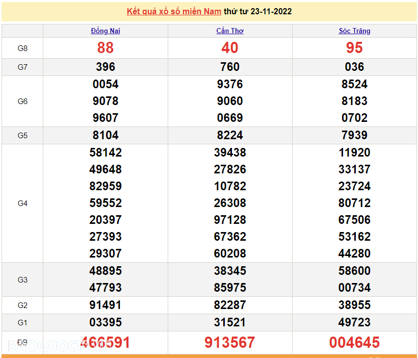 XSMN 23/11, trực tiếp kết quả xổ số miền Nam hôm nay 23/11/2022. xổ số hôm nay 23/11/2022