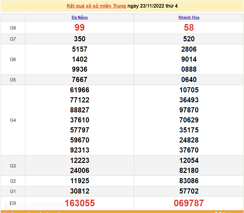 XSMT 24/11, kết quả xổ số miền Trung hôm nay thứ 5 ngày 24/11/2022. SXMT 24/11/2022