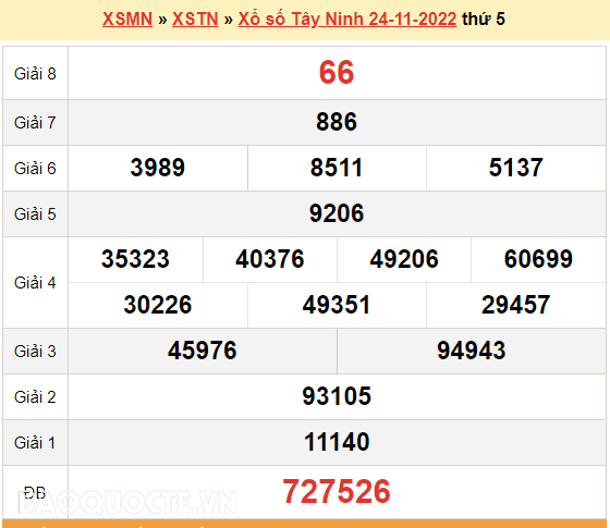 XSTN 24/11, kết quả xổ số Tây Ninh hôm nay 24/11/2022. KQXSTN thứ 5
