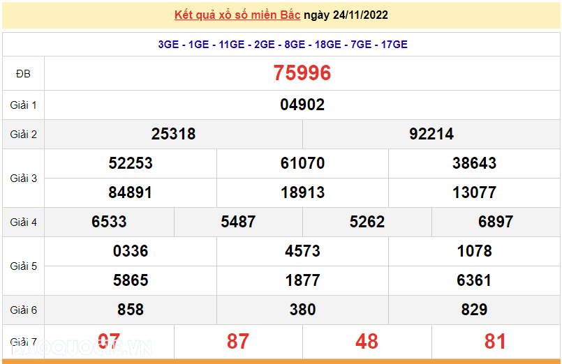 XSMB 25/11/2022, kết quả xổ số miền Bắc hôm nay thứ 6 25/11/2022. dự đoán XSMB 25/11 XSMB 25/11/2022, kết quả xổ số miền Bắc hôm nay thứ 6 25/11/2022. dự đoán XSMB 25/11