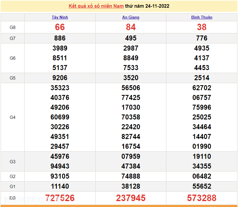 Trực tiếp xổ số miền Nam - XSMN 25/11 - SXMN 25/11/2022 - kết quả xổ số hôm nay 25/11 Trực tiếp xổ số miền Nam - XSMN 25/11 - SXMN 25/11/2022 - kết quả xổ số hôm nay 25/11