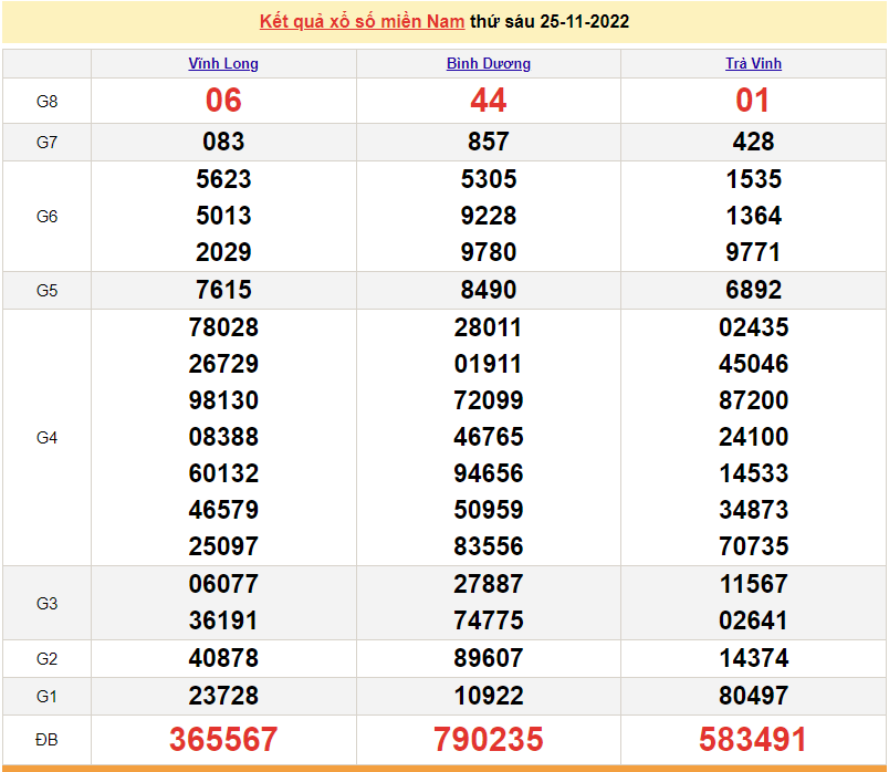 XSMN 27/11, trực tiếp kết quả xổ số miền Nam hôm nay 27/11/2022. xổ số hôm nay 27/11/2022