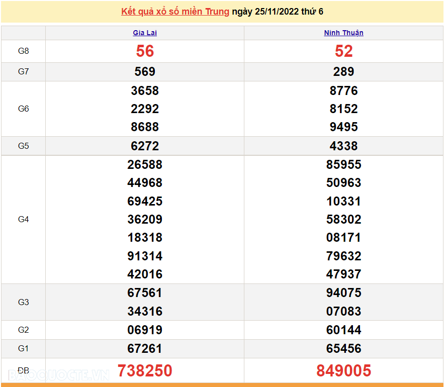 XSMT 27/11, kết quả xổ số miền Trung hôm nay Chủ Nhật 27/11/2022. SXMT 27/11/2022