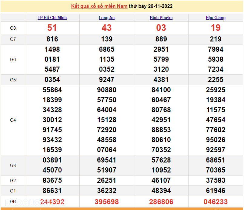 XSMN 28/11, trực tiếp kết quả xổ số miền Nam hôm nay 28/11/2022. xổ số hôm nay 28/11/2022