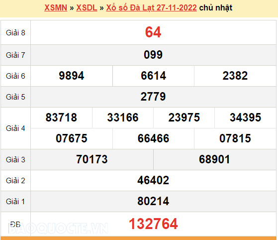 XSDL 27/11, kết quả xổ số Đà Lạt hôm nay 27/11/2022 - KQXSDL chủ nhật