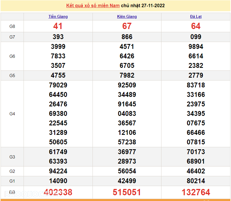 XSMN 29/11, trực tiếp kết quả xổ số miền Nam hôm nay 29/11/2022. xổ số hôm nay 29/11/2022 XSMN 29/11, trực tiếp kết quả xổ số miền Nam hôm nay 29/11/2022. xổ số hôm nay 29/11/2022