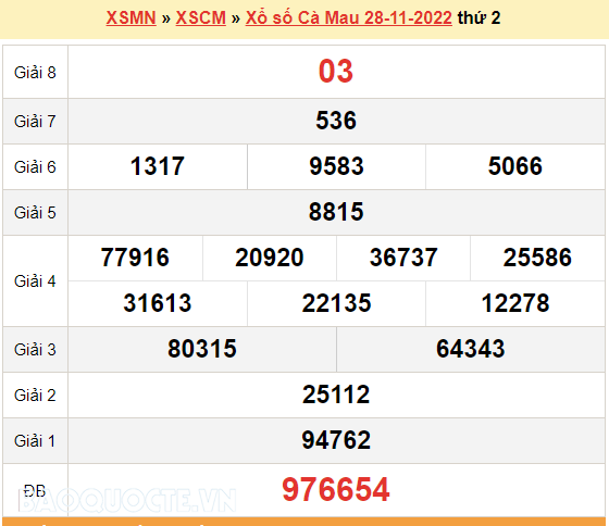 XSCM 28/11, kết quả xổ số Cà Mau hôm nay 28/11/2022. KQXSCM thứ 2 XSCM 28/11, kết quả xổ số Cà Mau hôm nay 28/11/2022. KQXSCM thứ 2