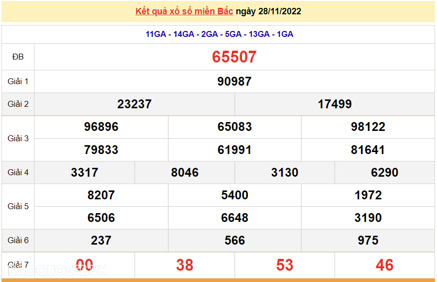 XSMB 28/11, kết quả xổ số miền Bắc hôm nay thứ 2 28/11/2022. dự đoán XSMB 28/11/2022