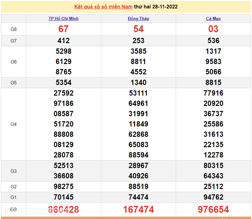 XSMN 28/11, trực tiếp kết quả xổ số miền Nam hôm nay 28/11/2022. xổ số hôm nay 28/11/2022 XSMN 28/11, trực tiếp kết quả xổ số miền Nam hôm nay 28/11/2022. xổ số hôm nay 28/11/2022