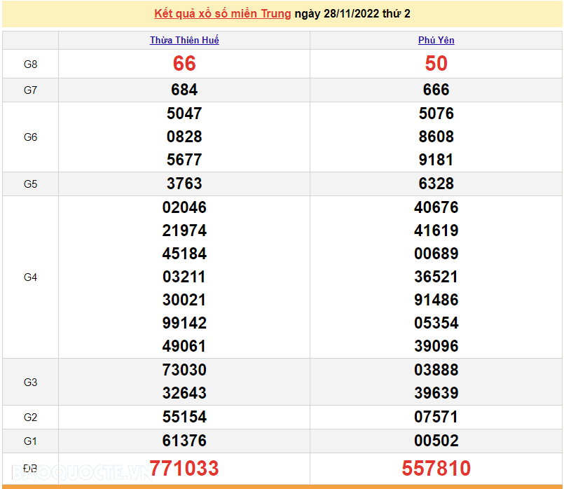 XSMT 28/11, kết quả xổ số miền Trung hôm nay thứ 2 28/11/2022. SXMT 28/11/2022