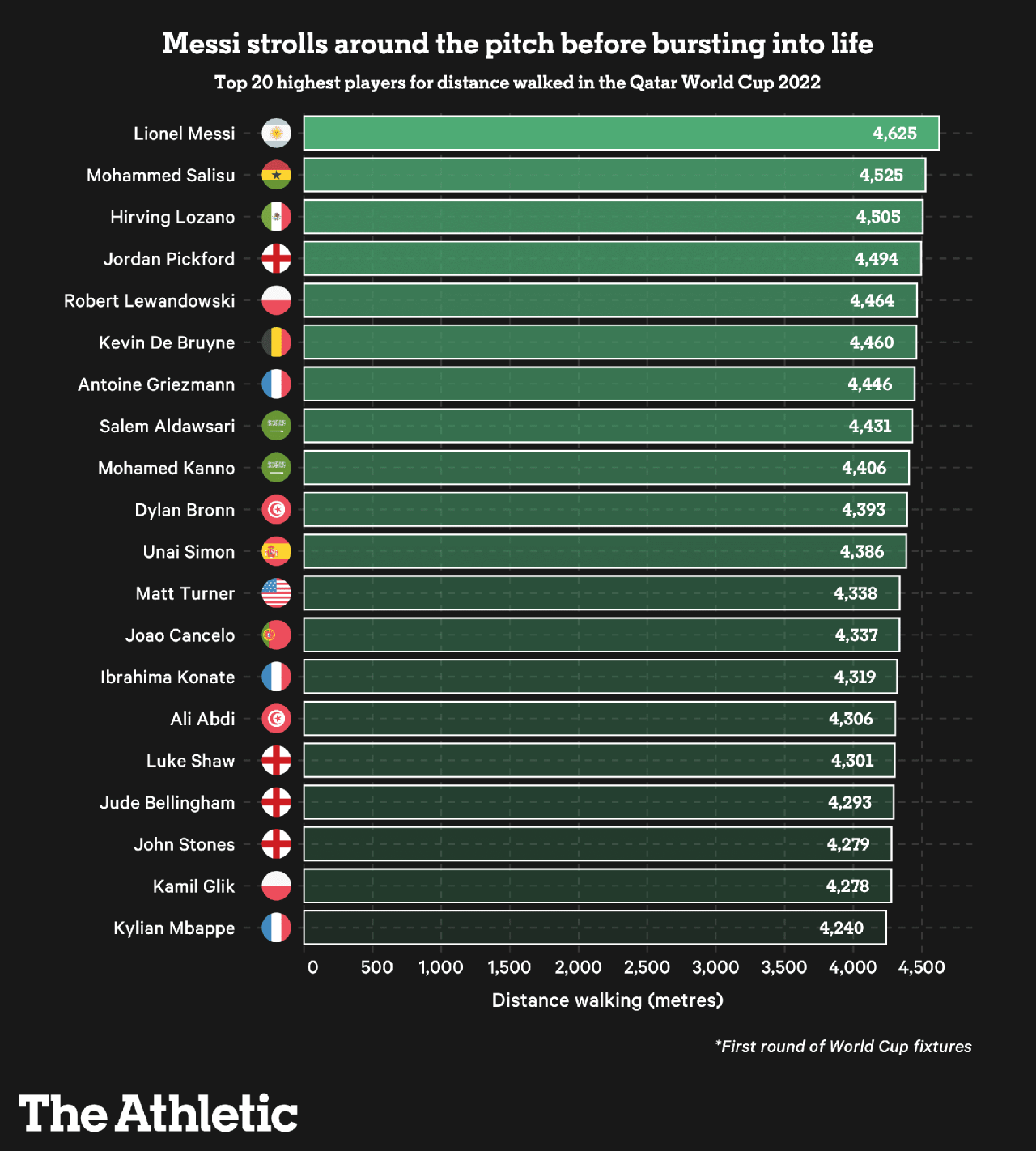 Lionel Messi đi bộ hơn 4.600 mét ở lượt trận đầu tiên vòng bảng World Cup 2022