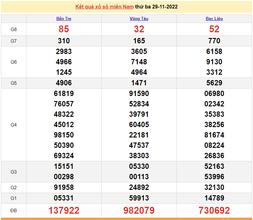 XSMN 29/11, trực tiếp kết quả xổ số miền Nam hôm nay 29/11/2022. xổ số hôm nay 29/11/2022 XSMN 29/11, trực tiếp kết quả xổ số miền Nam hôm nay 29/11/2022. xổ số hôm nay 29/11/2022