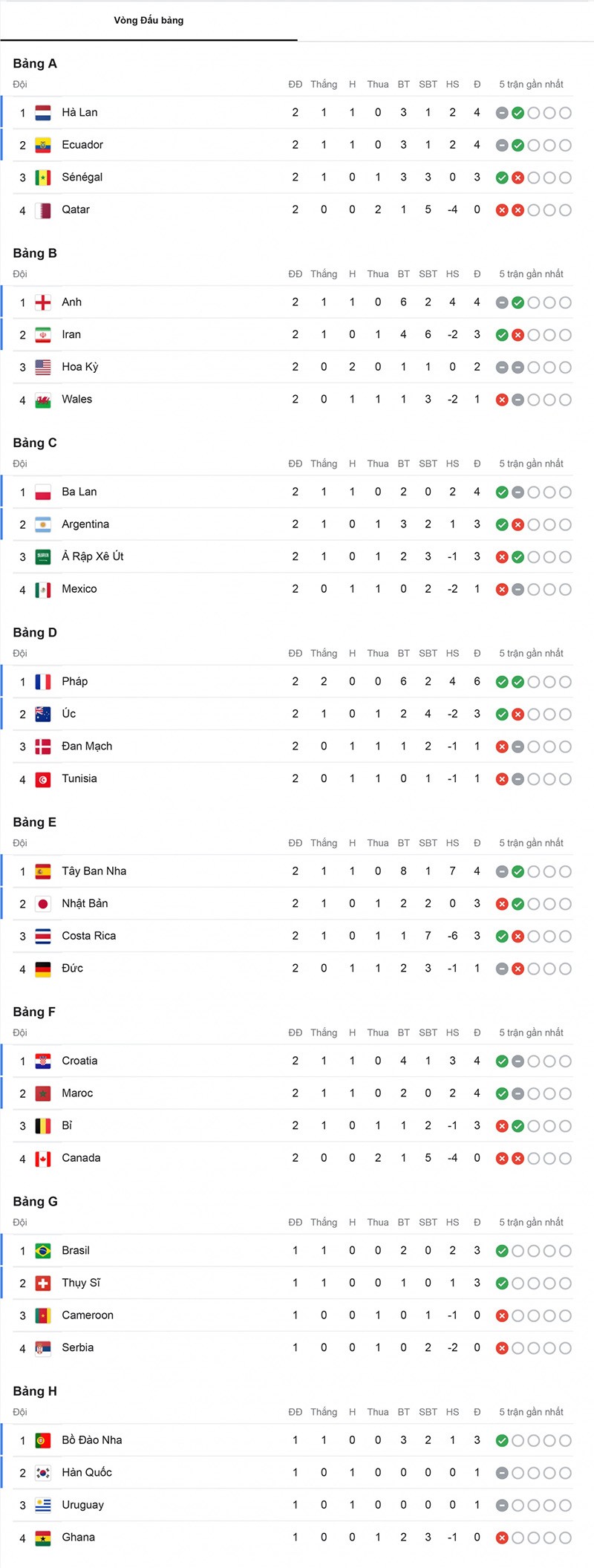 Bảng xếp hạng World Cup 2022 mới nhất hôm nay 29/11