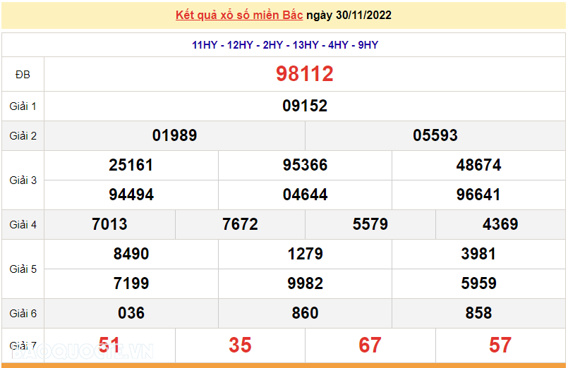 XSMB 2/12, kết quả xổ số miền Bắc hôm nay thứ 6 2/12/2022. dự đoán XSMB 2/12/2022