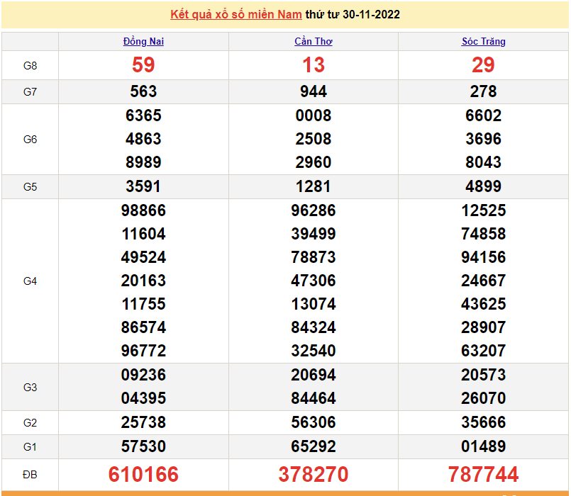XSMN 1/12, trực tiếp kết quả xổ số miền Nam hôm nay 1/12/2022. xổ số hôm nay 1/12/2022