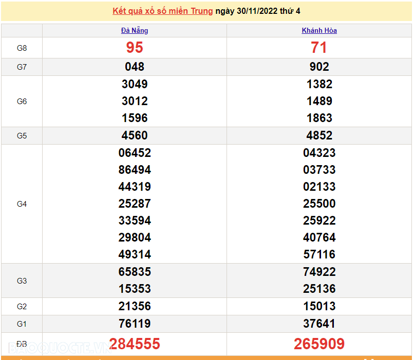 XSMT 30/11, kết quả xổ số miền Trung hôm nay thứ 4 ngày 30/11/2022. SXMT 30/11/2022