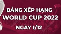 Bảng xếp hạng World Cup 2022 mới nhất hôm nay 1/12