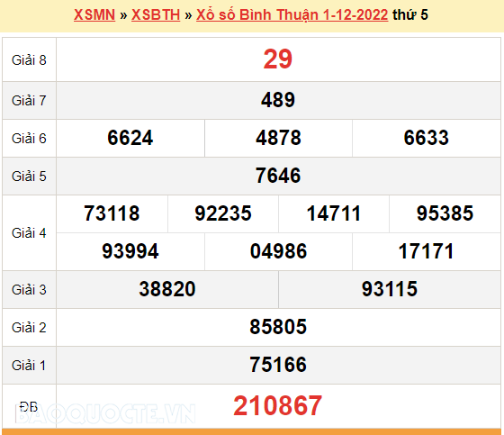 XSBTH 8/12, kết quả xổ số Bình Thuận hôm nay 8/12/2022. XSBTH thứ 5