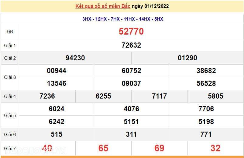 XSMB 3/12, kết quả xổ số miền Bắc hôm nay thứ 7 3/12/2022. dự đoán XSMB 3/12/2022