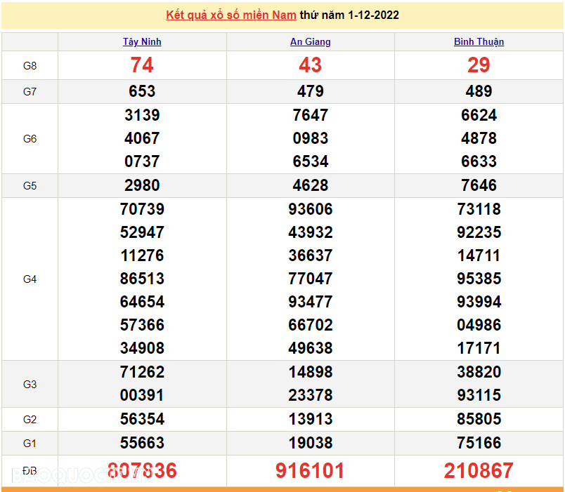 XSMN 3/12, trực tiếp kết quả xổ số miền Nam hôm nay 3/12/2022. xổ số hôm nay 3/12/2022