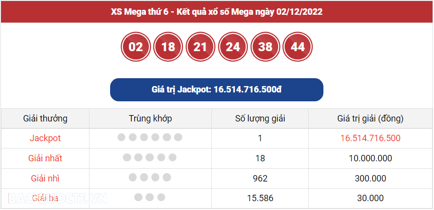 Vietlott 2/12, kết quả xổ số Vietlott Mega hôm nay 2/12/2022. xổ số Mega 645