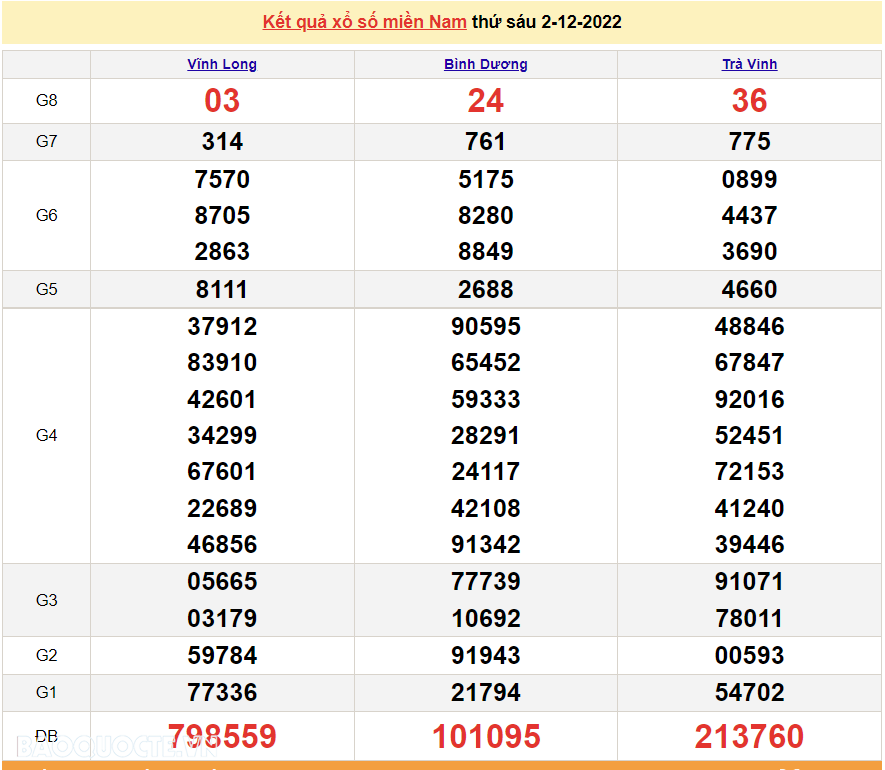 XSMN 2/12, trực tiếp kết quả xổ số miền Nam hôm nay 2/12/2022. xổ số hôm nay 2/12/2022