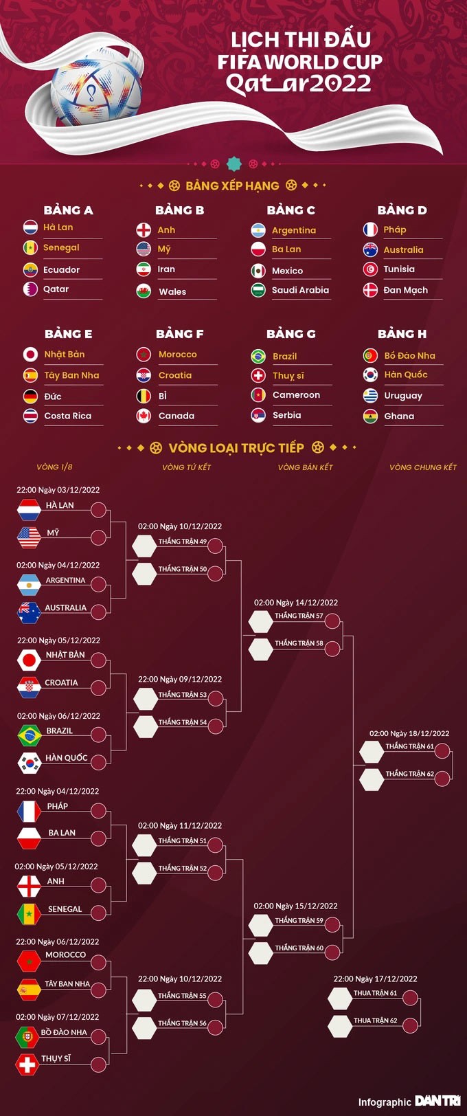 8 cặp đấu vòng knock-out World Cup 2022, Argentina và Brazil quyết đấu, còn Anh, Pháp, Tây Ban Nha sẽ loại nhau vì tấm vé vào chung kết. 8 cặp đấu vòng knock-out World Cup 2022, Argentina và Brazil quyết đấu, còn Anh, Pháp, Tây Ban Nha sẽ loại nhau vì tấm vé vào chung kết.