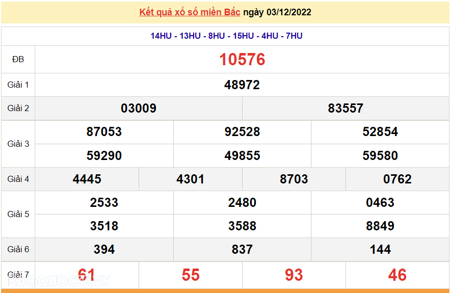 XSMB 3/12, kết quả xổ số miền Bắc hôm nay thứ 7 3/12/2022. dự đoán XSMB 3/12/2022