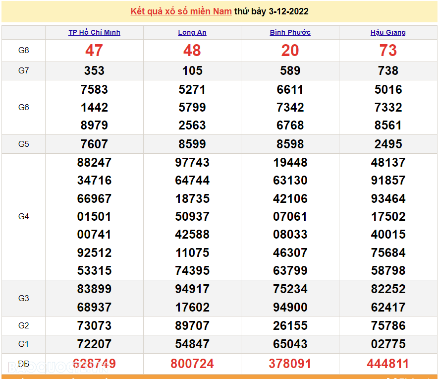 Trực tiếp xổ số miền Nam - XSMN 4/12 - SXMN 4/12/2022 - kết quả xổ số hôm nay 4/12 Trực tiếp xổ số miền Nam - XSMN 4/12 - SXMN 4/12/2022 - kết quả xổ số hôm nay 4/12
