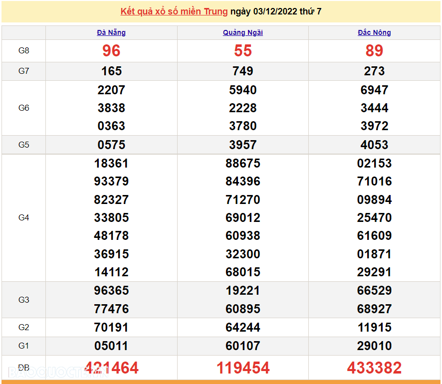 XSMT 3/12, kết quả xổ số miền Trung hôm nay thứ 7 ngày 3/12/2022. SXMT 3/12/2022
