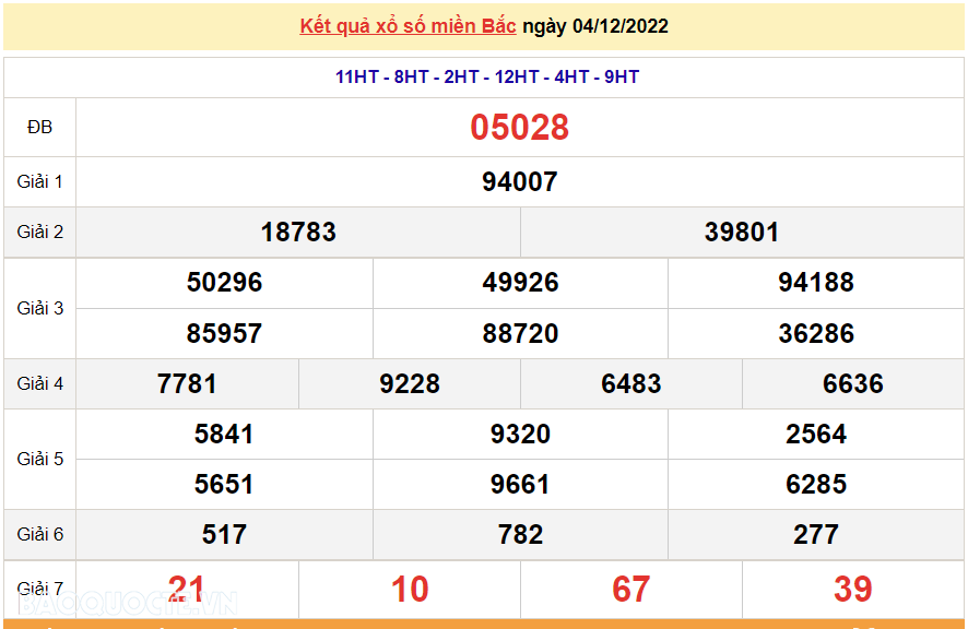 XSMB 5/12, kết quả xổ số miền Bắc hôm nay thứ 2 5/12/2022. dự đoán XSMB 5/12/2022